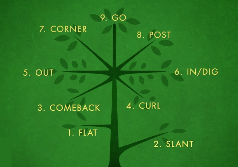 football route tree
